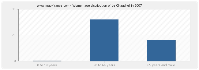 Women age distribution of Le Chauchet in 2007